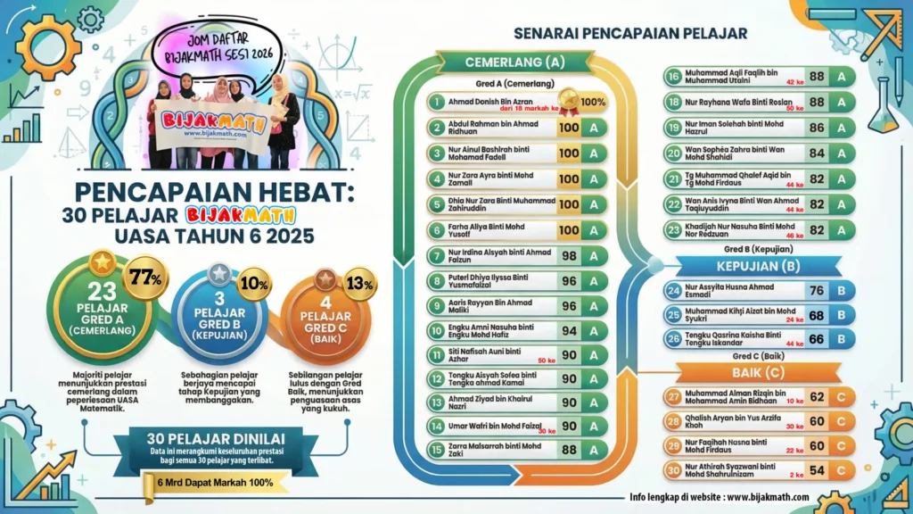 Result Penuh BijakMath Batch 7 2025