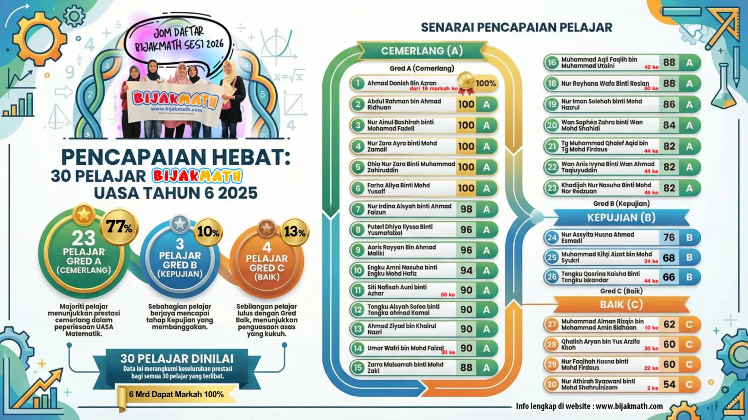 Result Penuh BijakMath Batch 7 2025