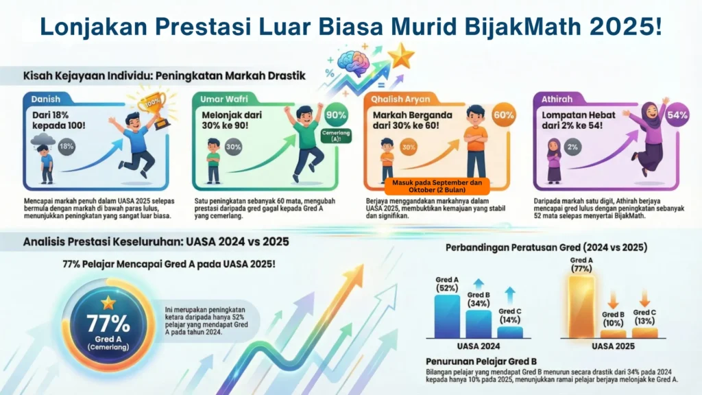 Lonjakan Prestasi Luar Biasa BijakMath 2025