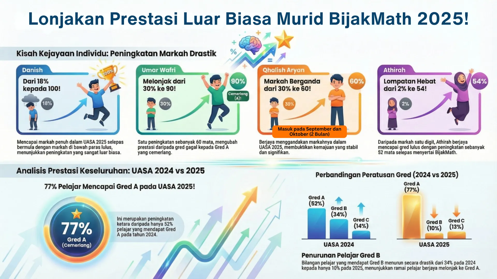 Lonjakan Prestasi Luar Biasa BijakMath 2025