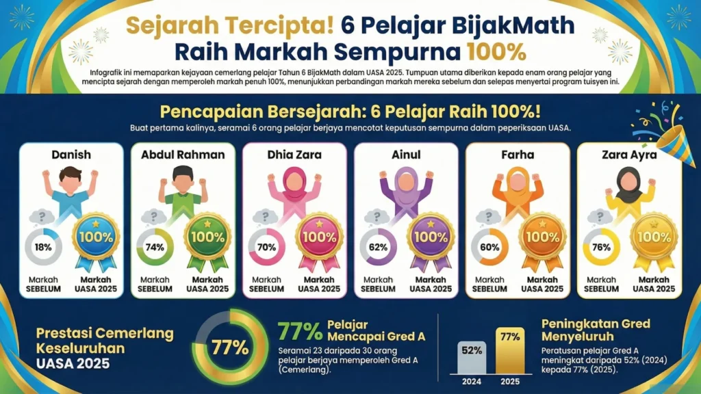 Keputusan Rasmi BijakMath 2025