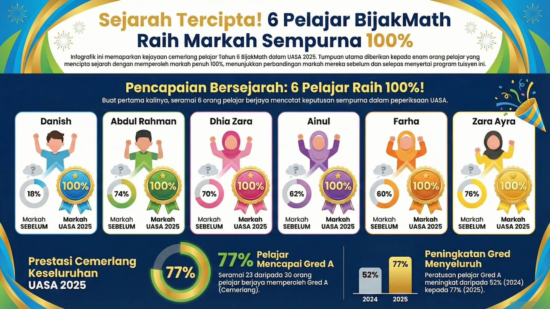 Keputusan Rasmi BijakMath 2025