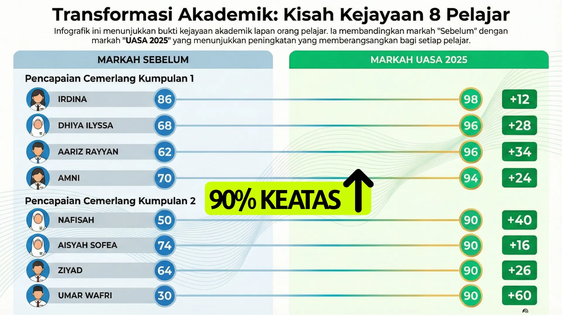 Markah Pelajar 90% Keatas