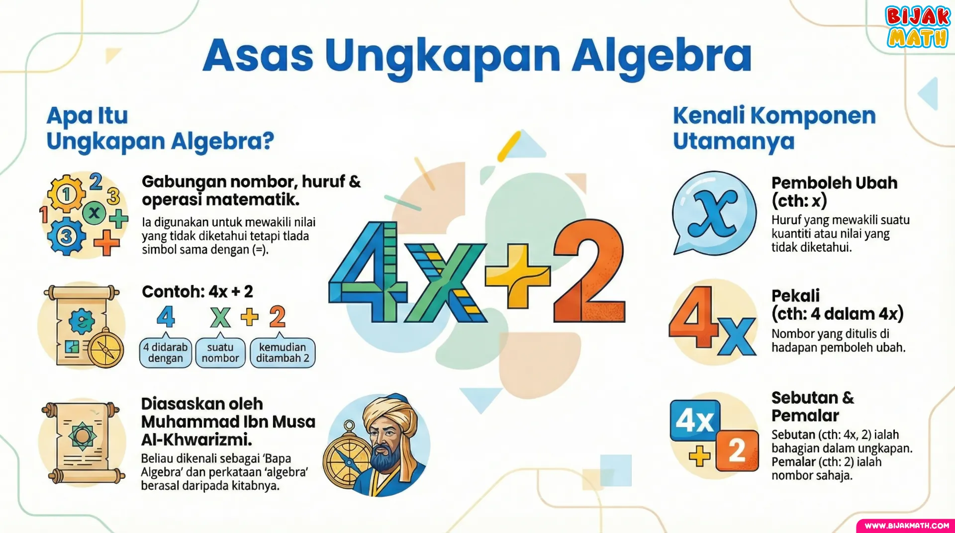 Asas Ungkapan Algebra