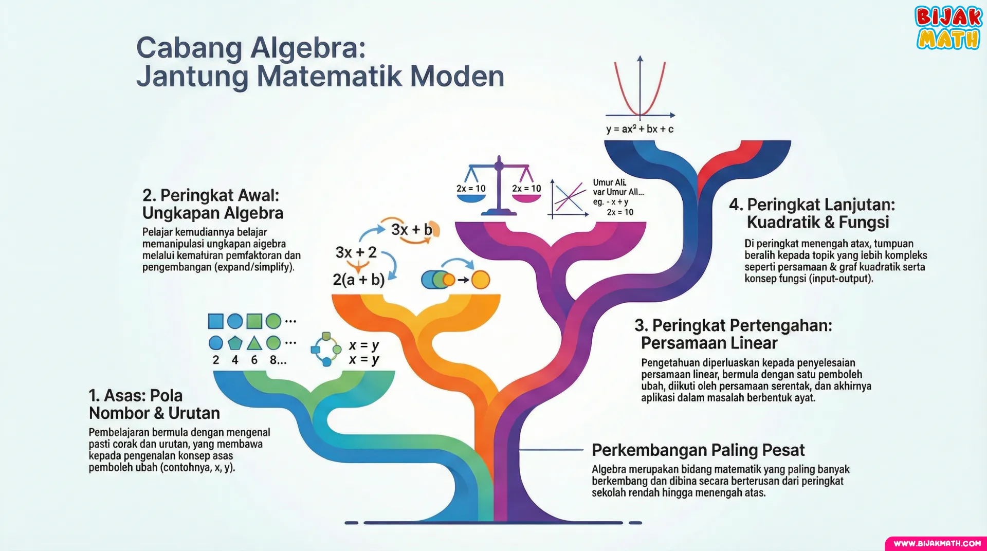 Cabang Algebra : Jantung Matematik Moden