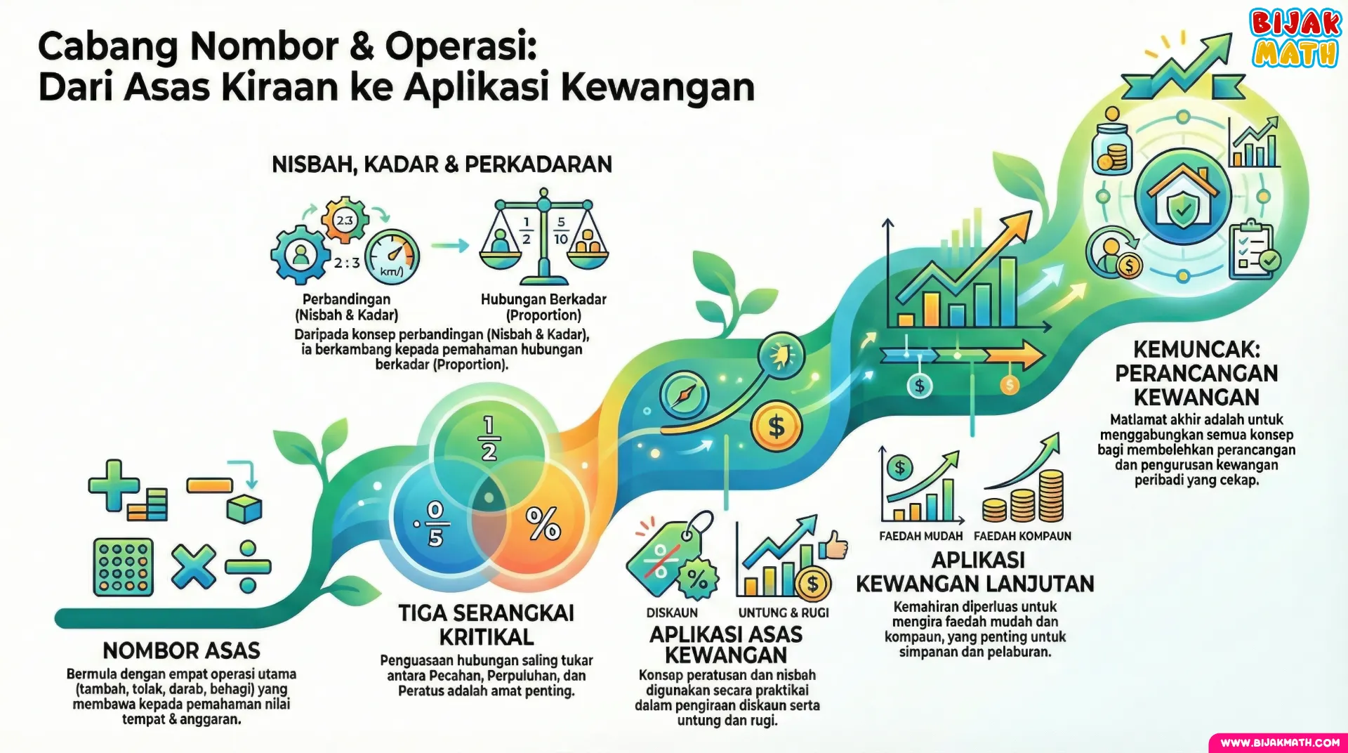 Cabang Nombor & Operasi - Dari Asas Kiraan ke Aplikasi Kewangan