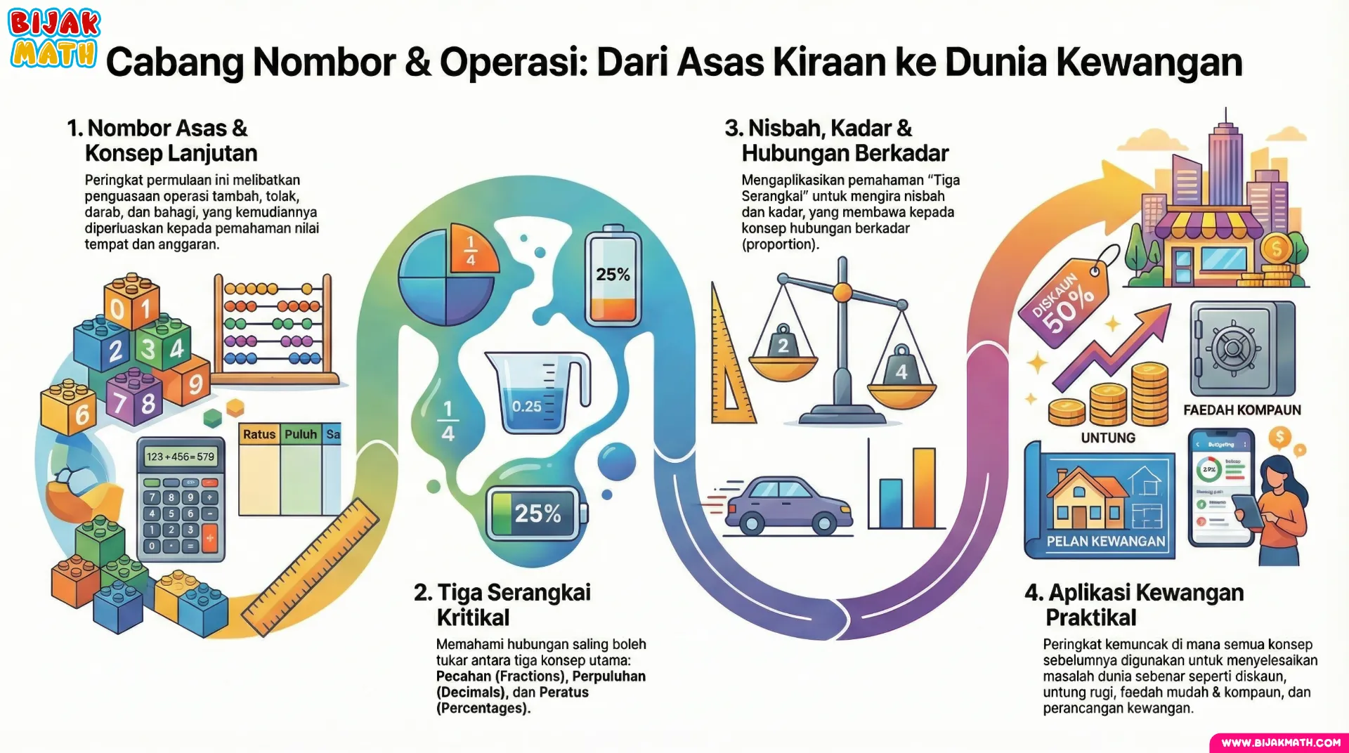 Cabang Nombor & Operasi