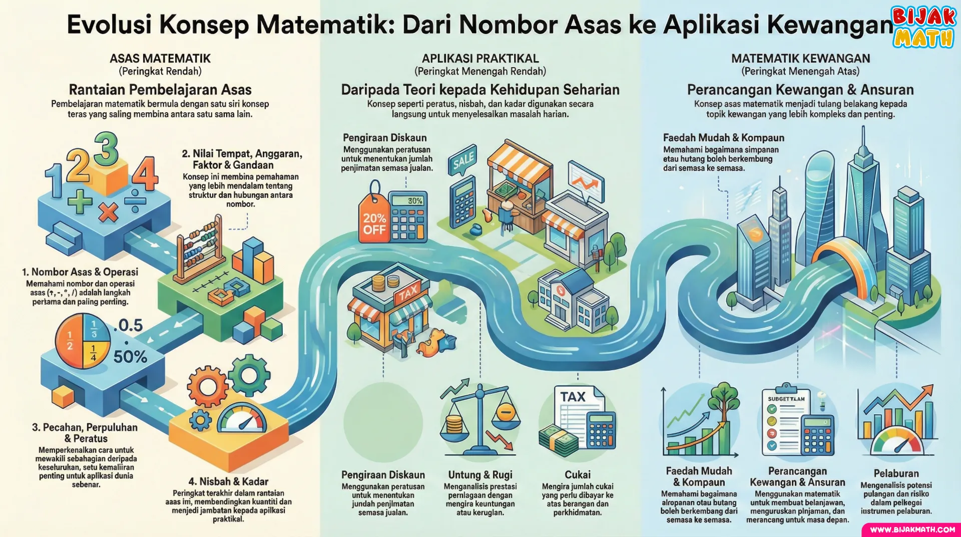Evolusi Konsep Matematik