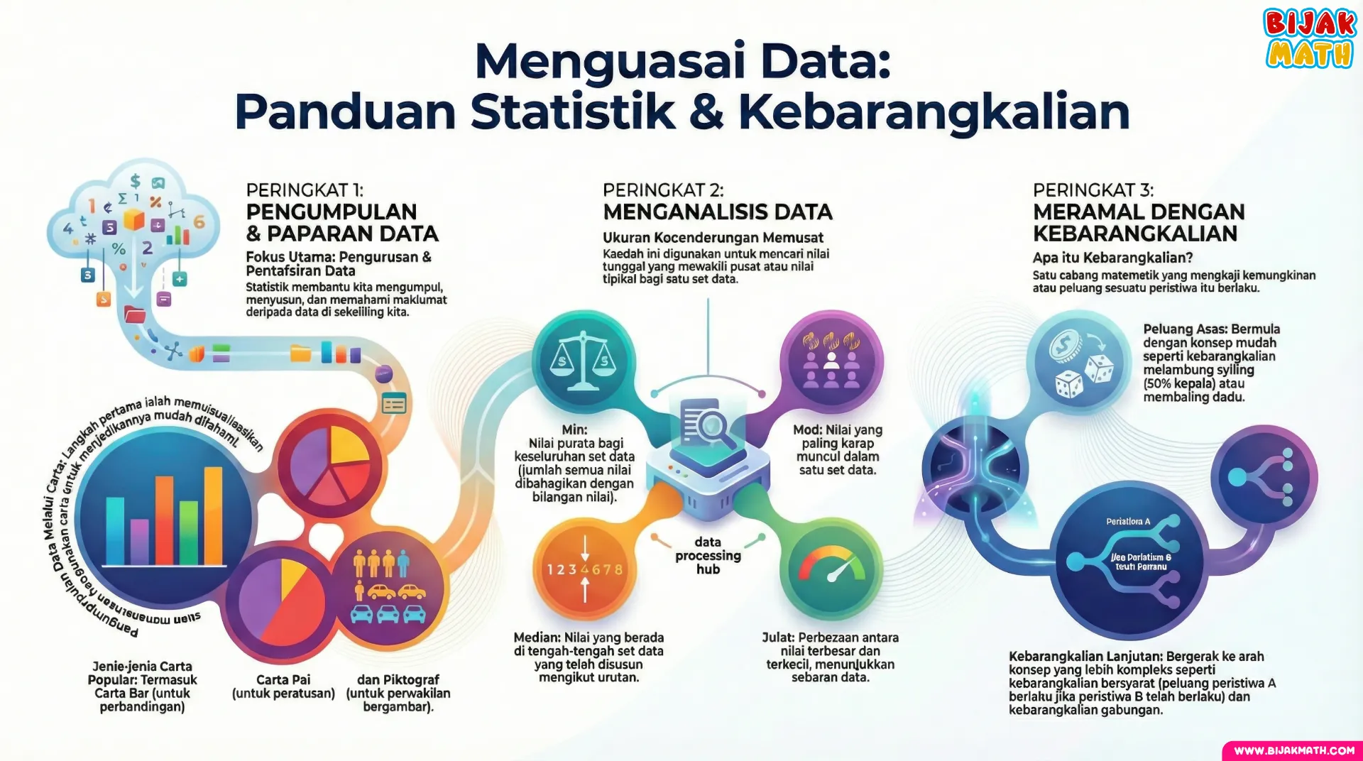 Kuasai Data - Panduan Statistik dan Kebarangkalian