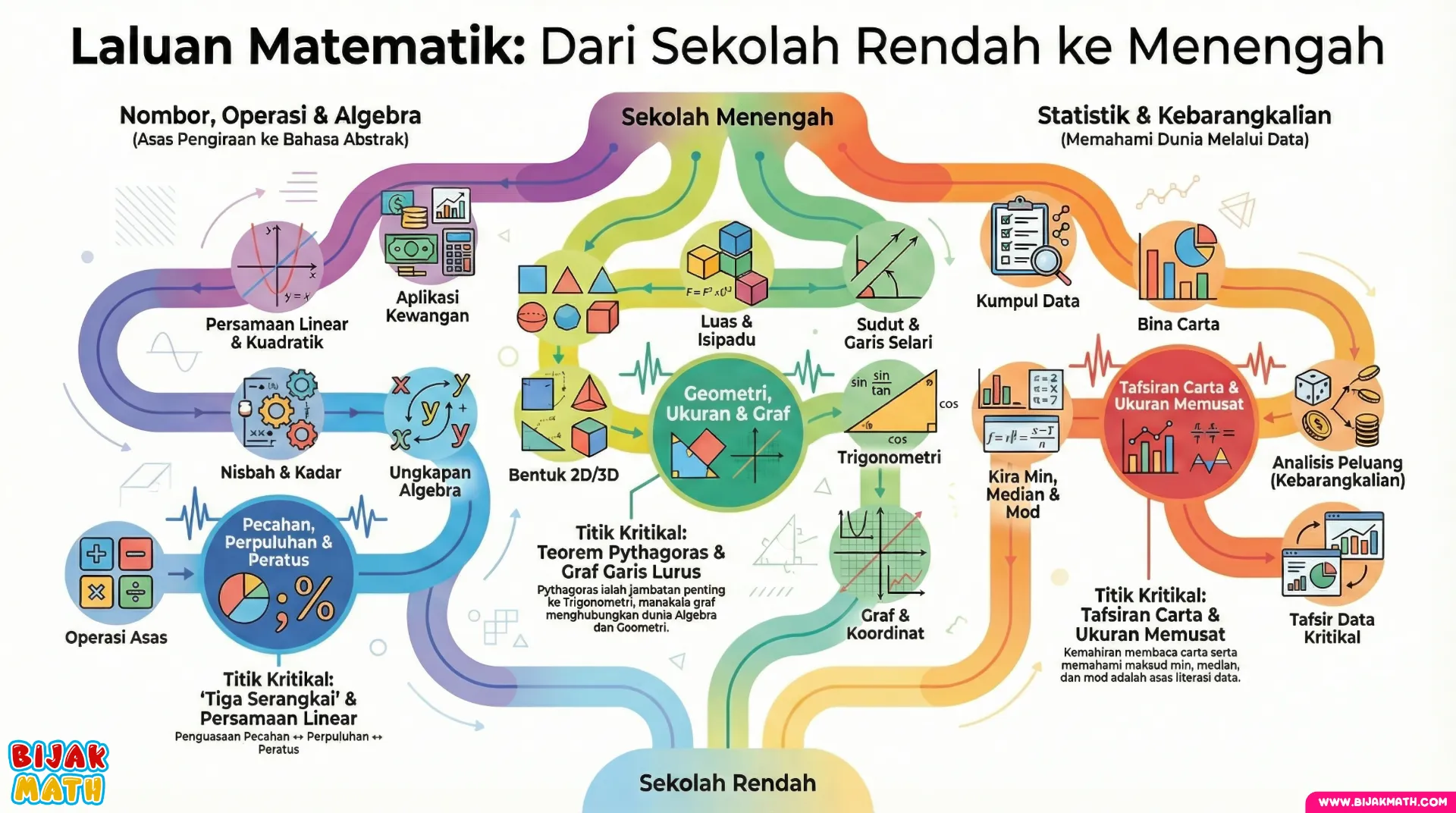 Laluan Matematik Sekolah Redah ke Menengah