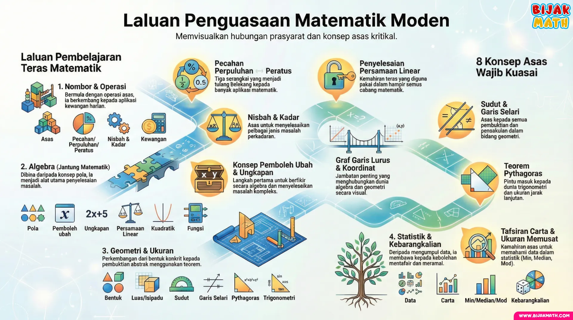 Laluan Penguasaan Matematik