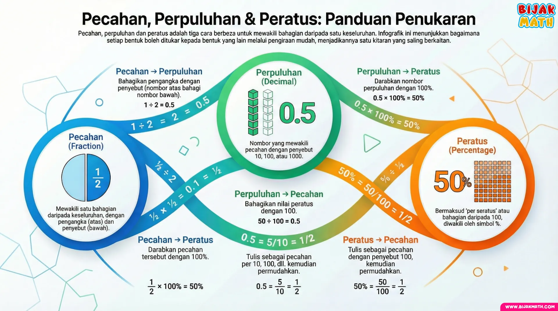 Pecahan, Perpuluhan & Peratus