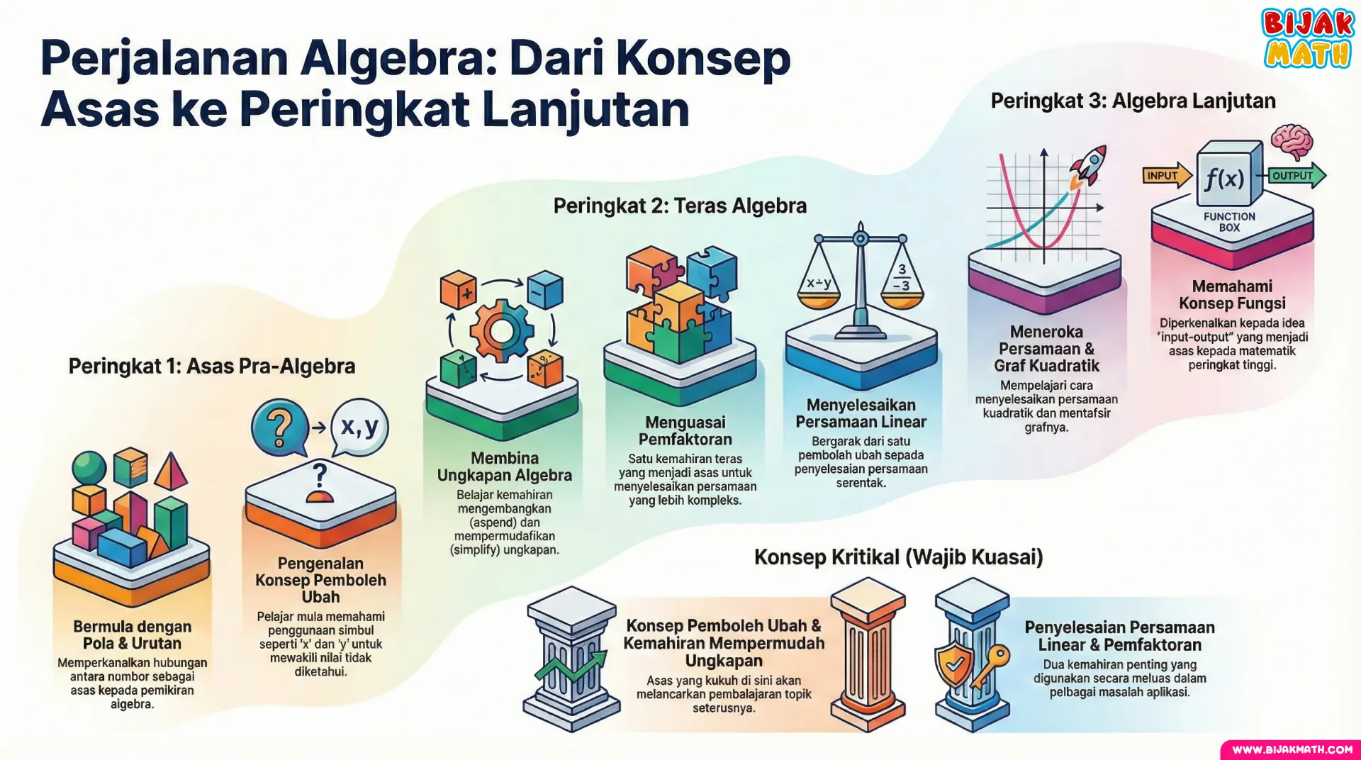 Perjalanan Algebra
