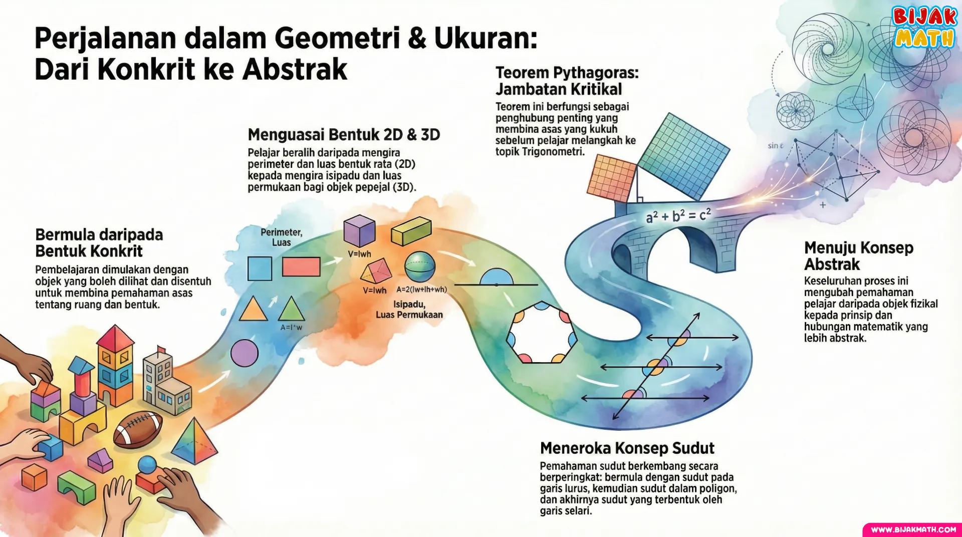 Perjalanan dalam Geometri & Ukuran Dari Konkrit ke Abstrak