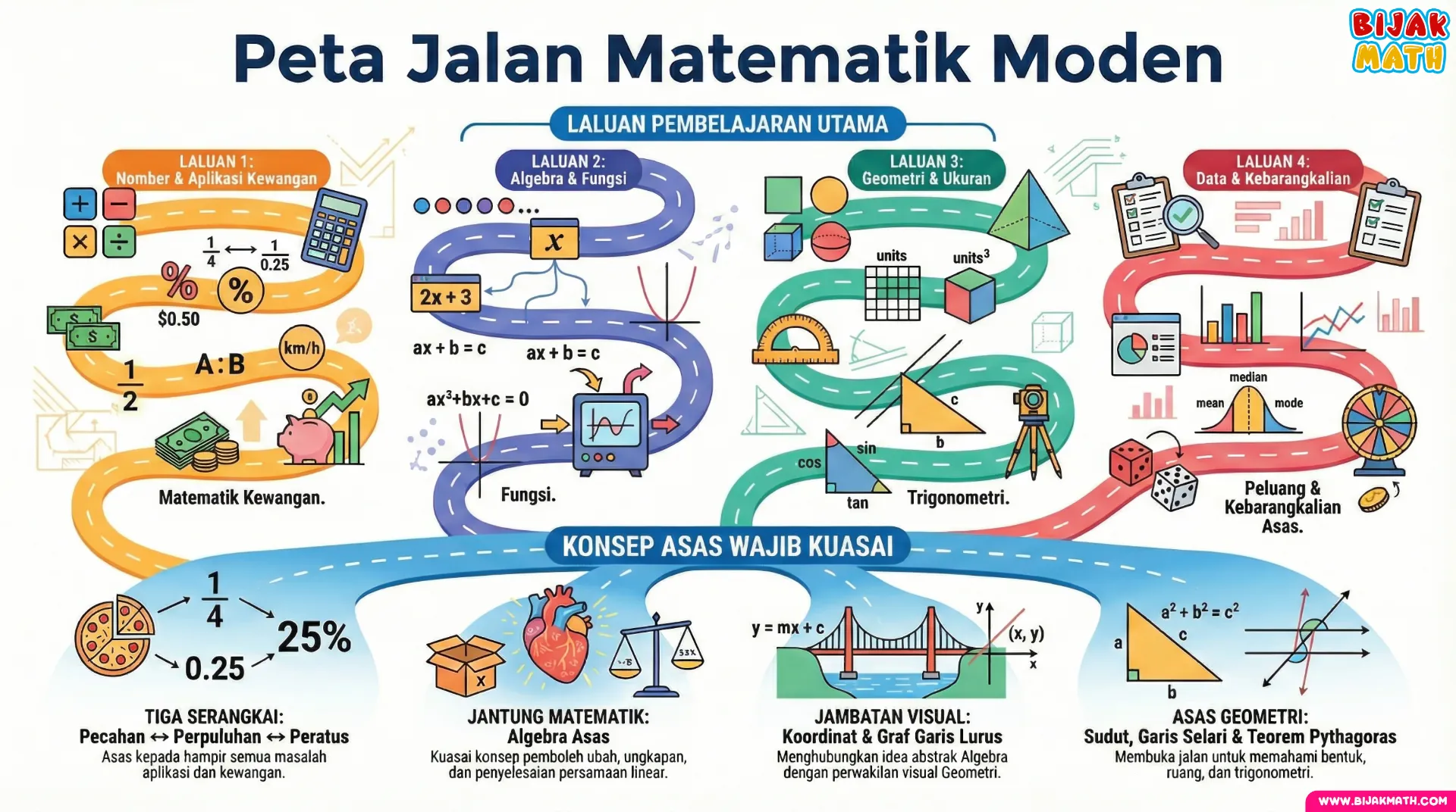 Peta Jalan Matematik Moden