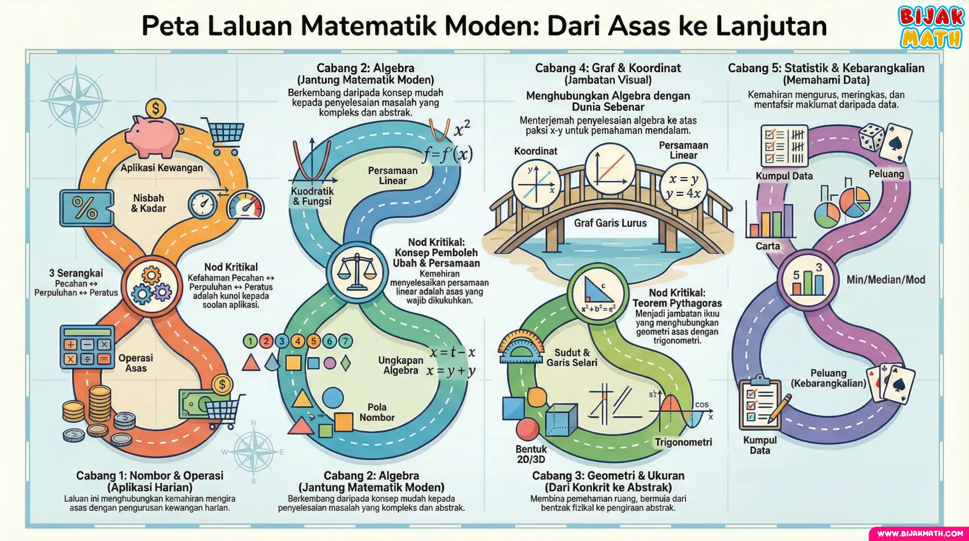 Peta Laluan Matematik Moden