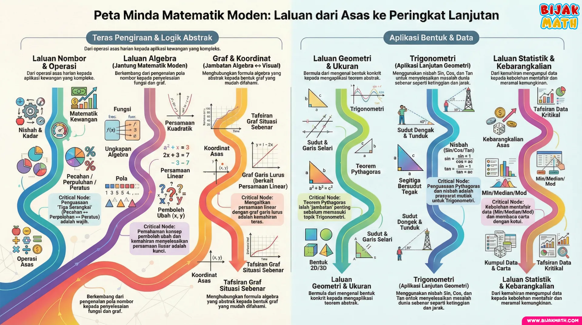 Peta Minda - Matematik Moden