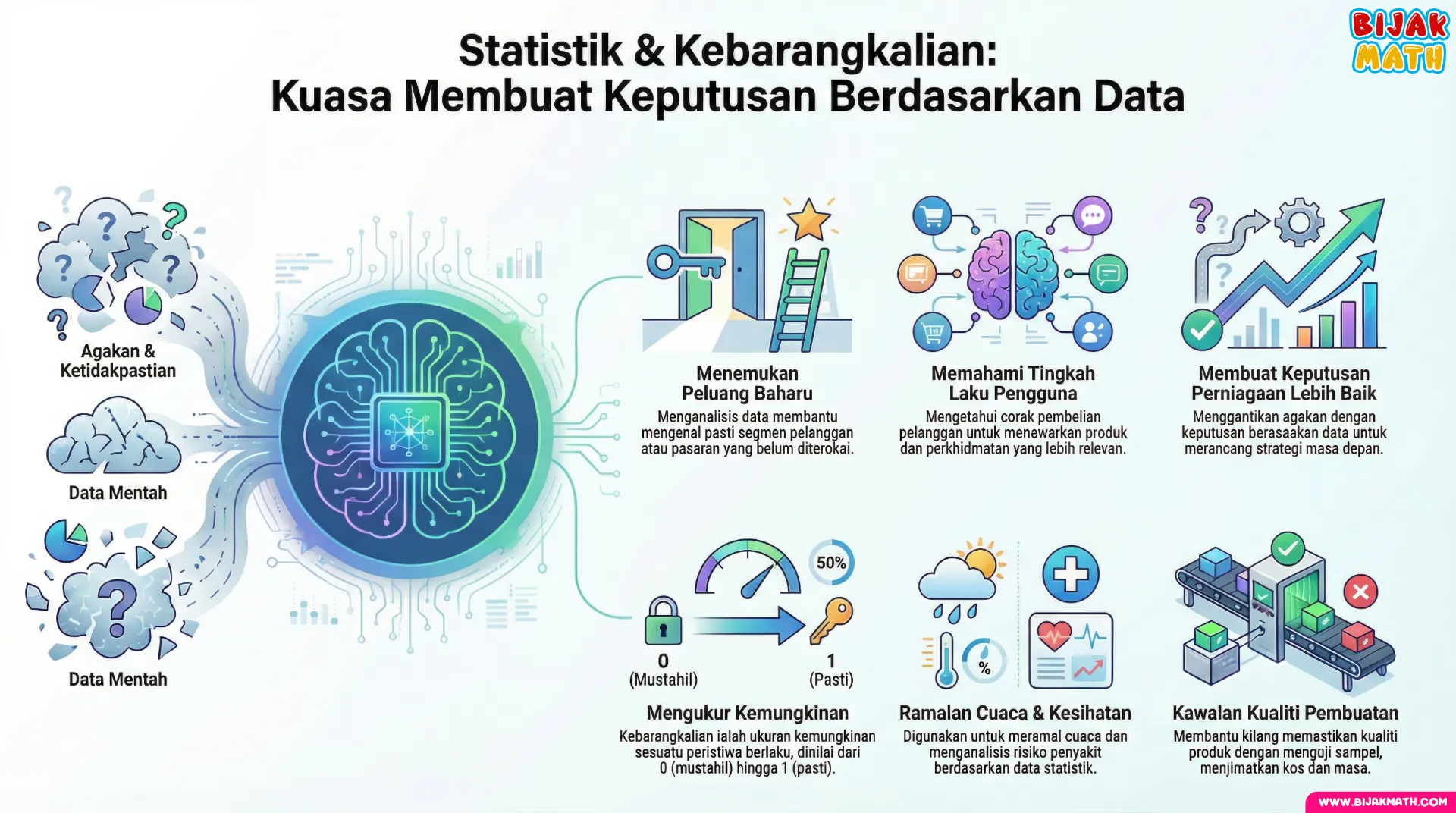 Statistik & Kebarangkalian - Kuasa Membuat Keputusan Berdasarkan Data