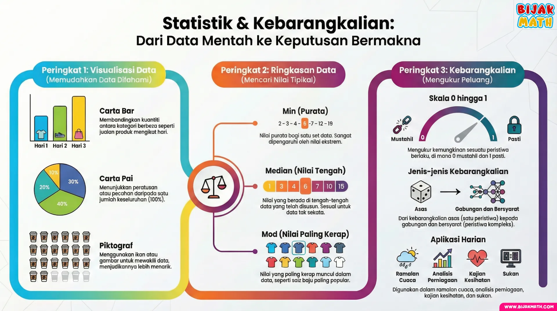 Statistik & Kebarangkalian